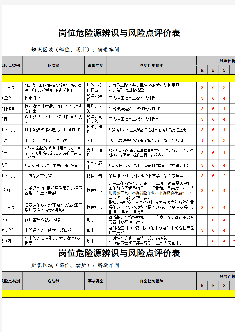 铸造车间岗位危险源辨识与风险点评价表精选