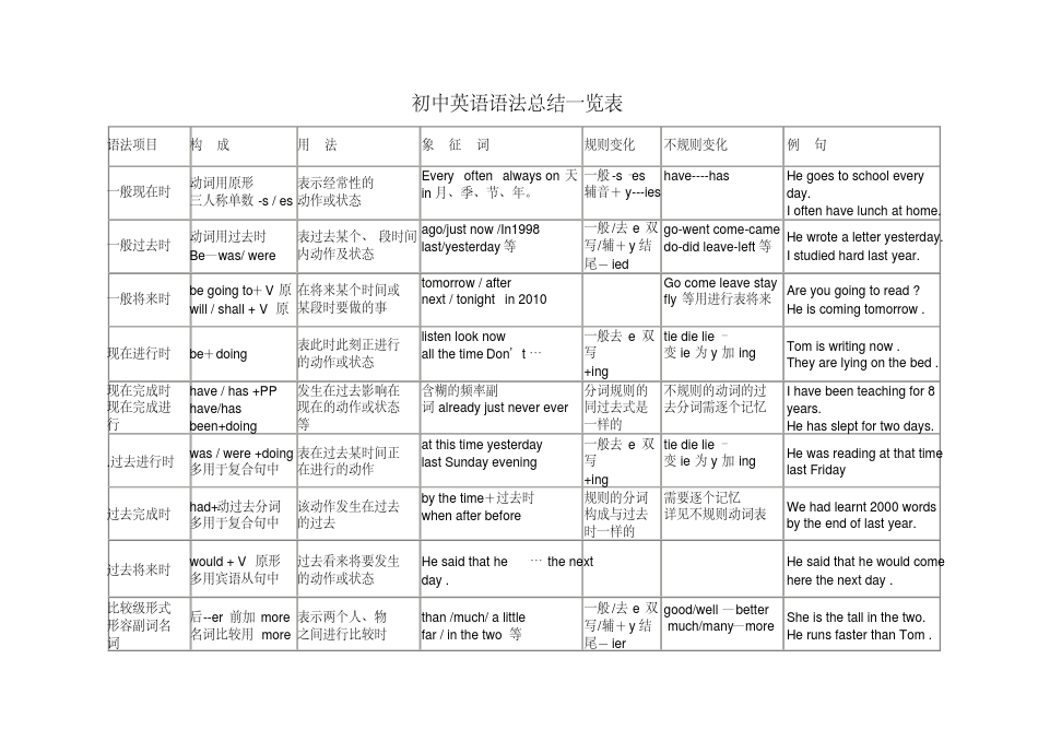初中英语语法总结一览表