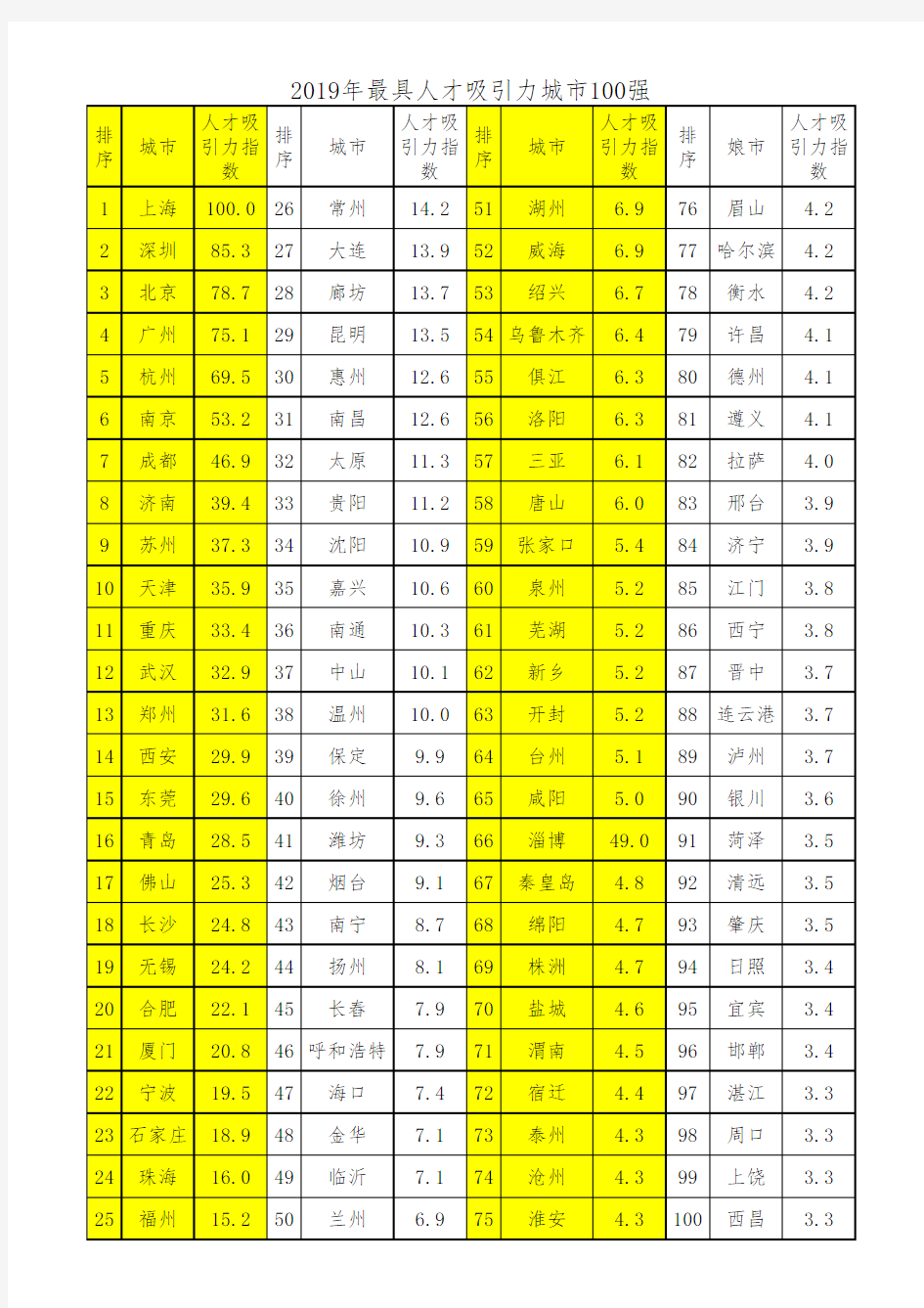 最具人才吸引力城市100强