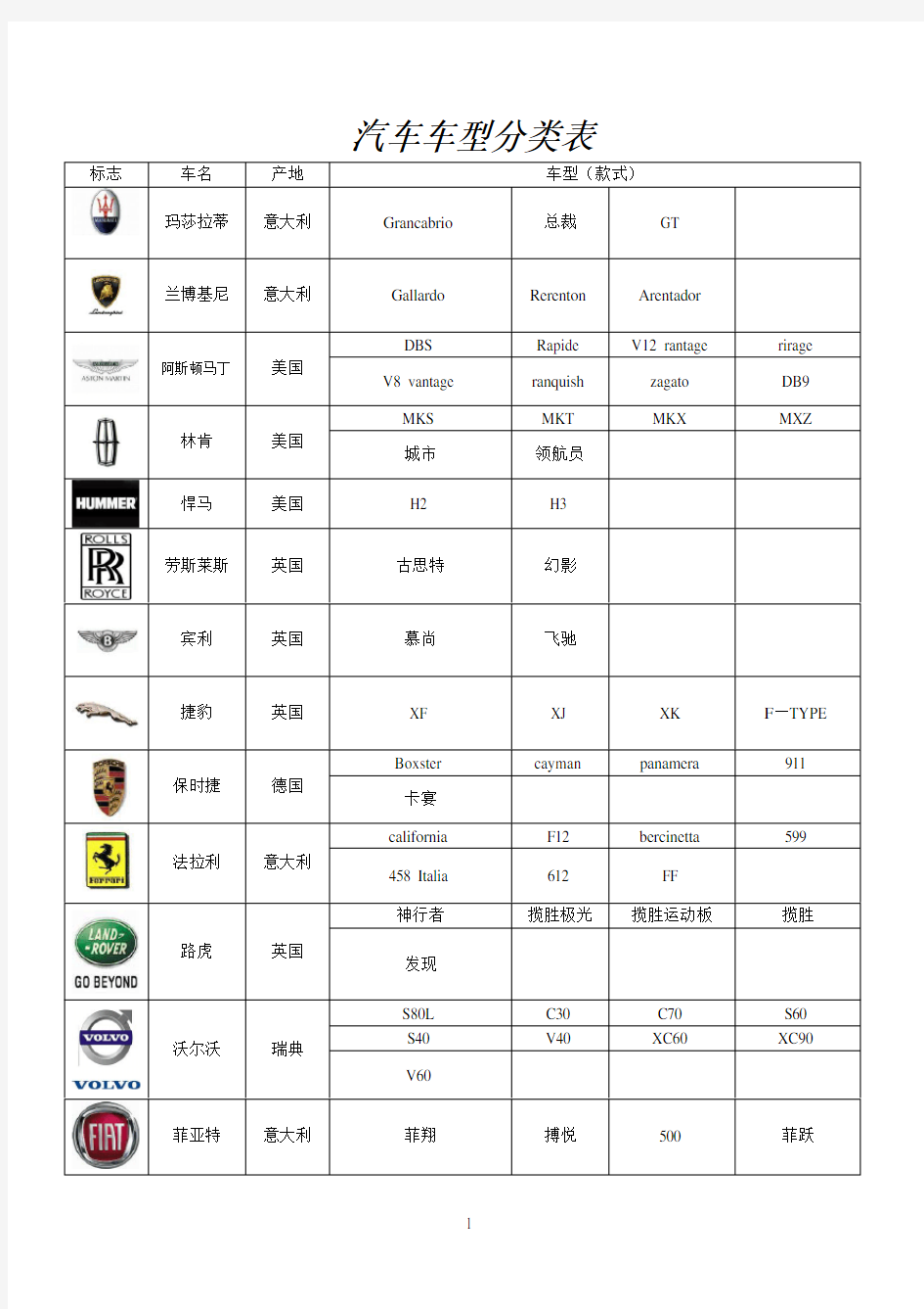 汽车车型分类表1