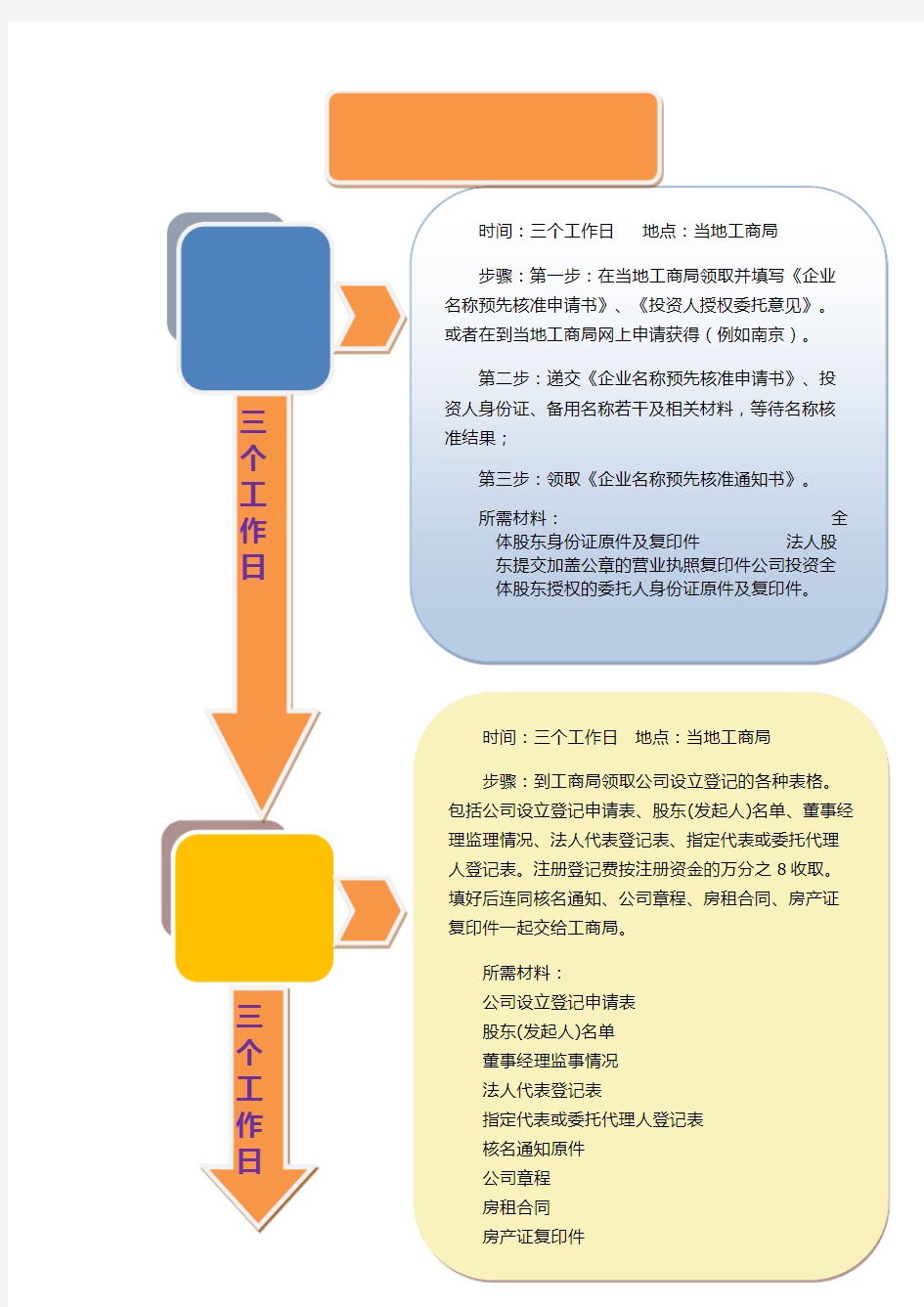 公司注册流程图