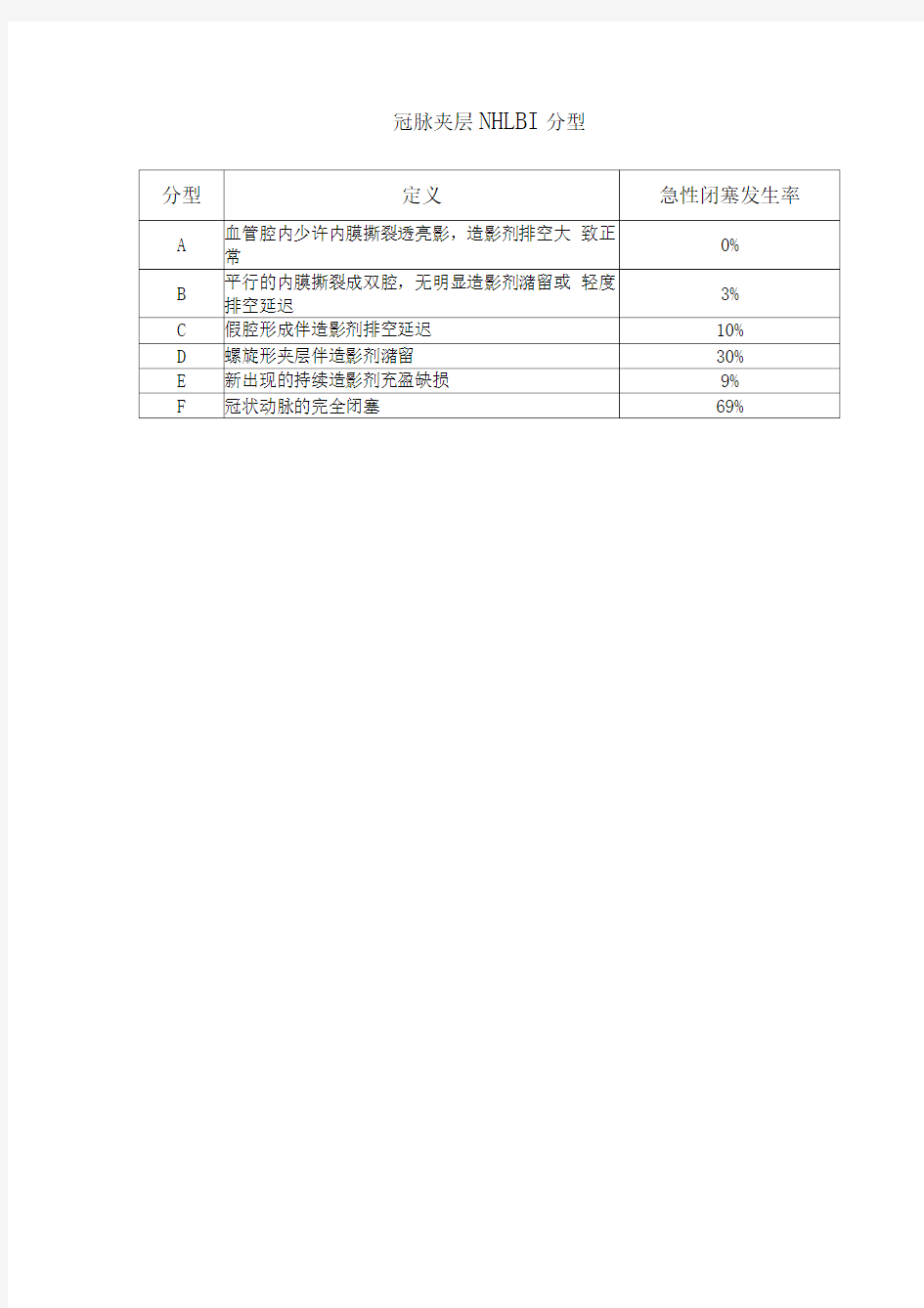 冠脉病变夹层分型NHLBI分型