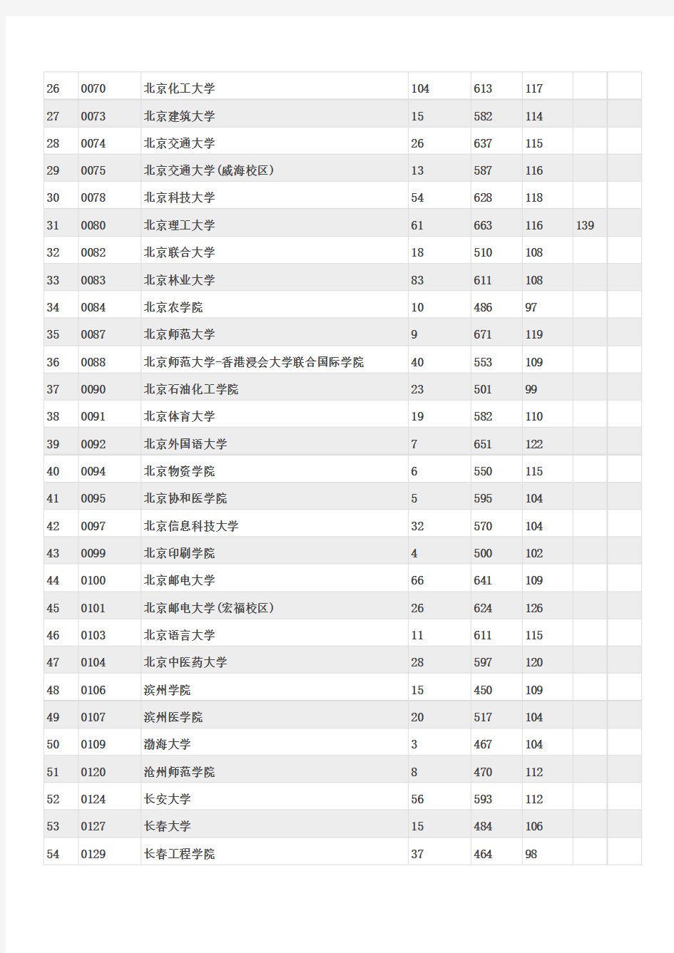 天津市2018年高考本科一批投档线(理科)