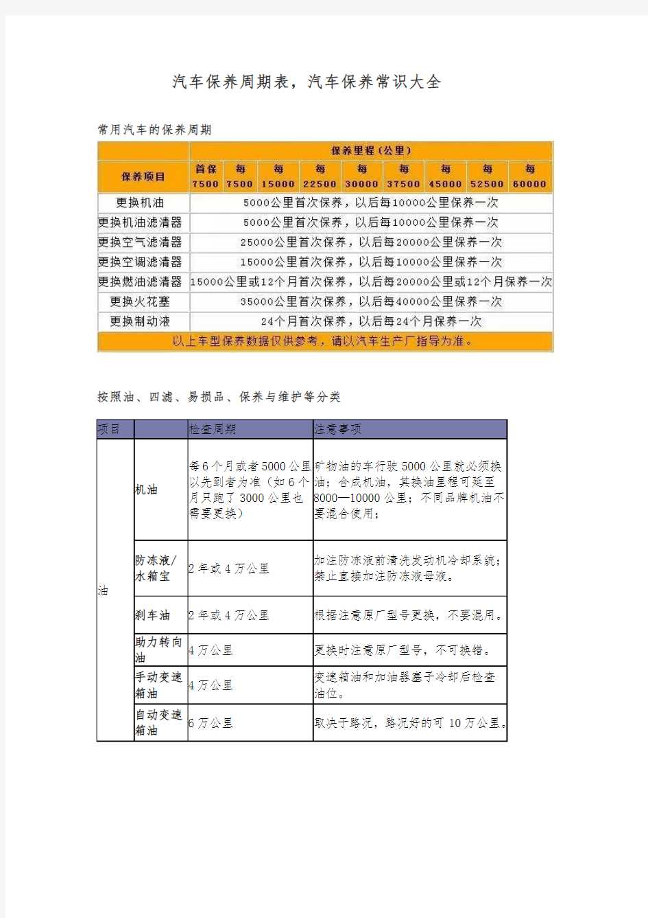 汽车保养周期表,汽车保养常识大全