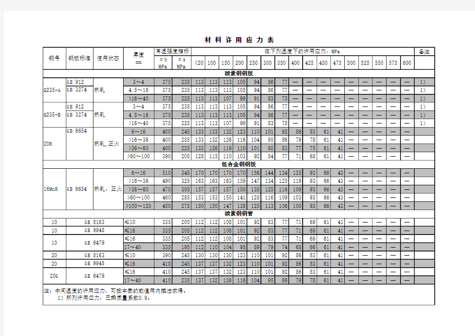 常用材料许用应力