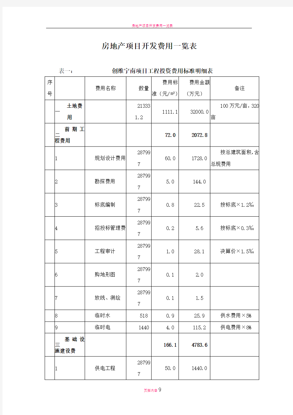 房地产项目开发费用一览表