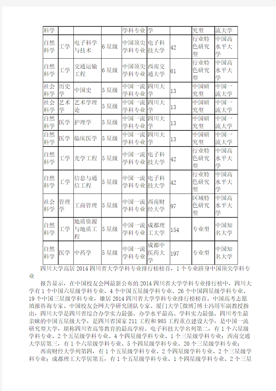 四川省大学专业排名