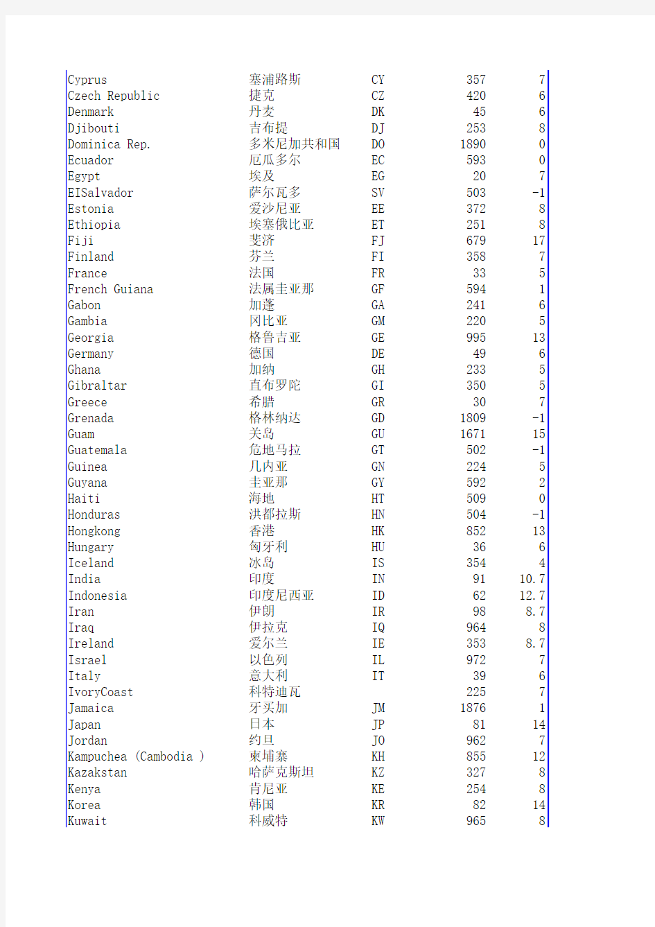 世界各国区号