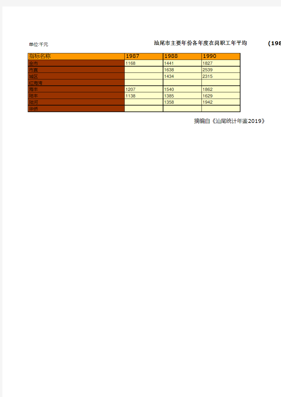 汕尾市统计年鉴社会经济发展指标数据：各年度在岗职工年平均工资统计(1987-2018)