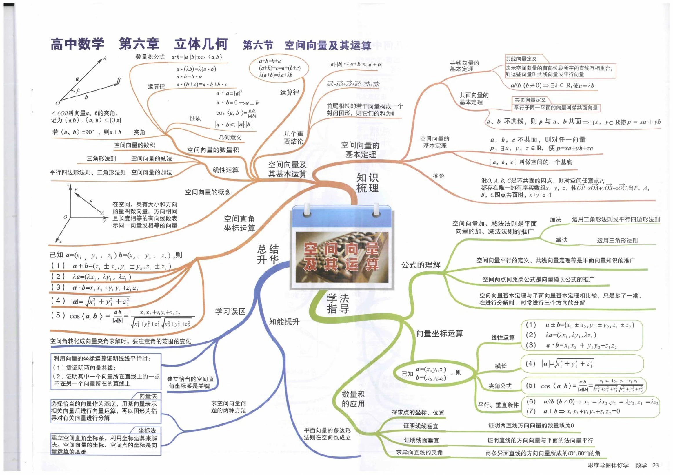 高中数学全套知识点思维导图空间向量及其运算