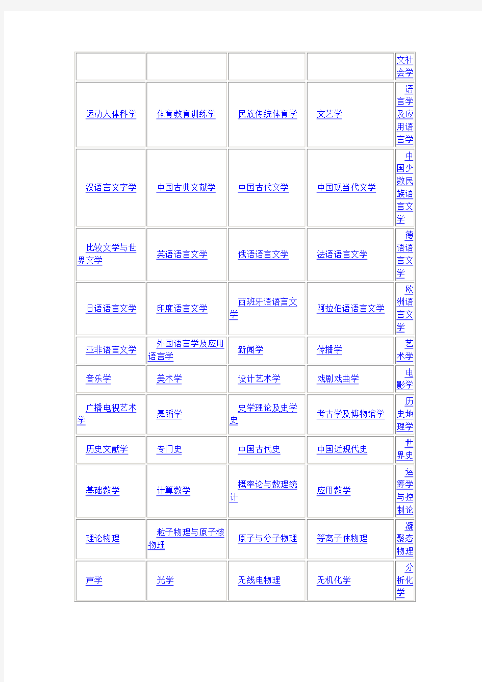 全国研究生院校的各个专业排行【免费】