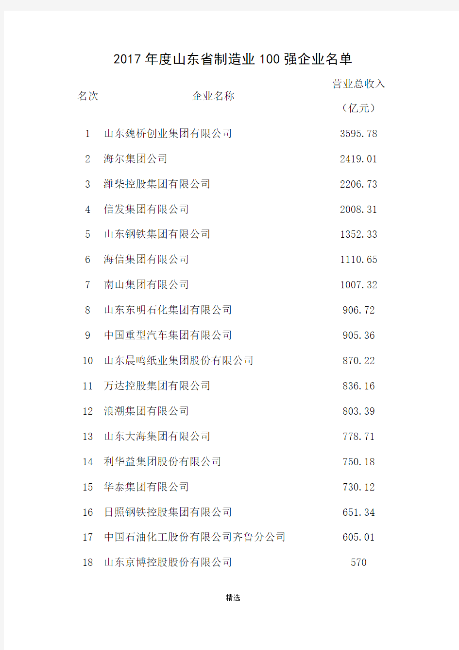 2017年度山东省制造业100强企业名单