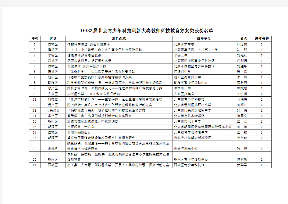第32届北京青少年科技创新大赛教师科技教育方案类获奖名单【模板】