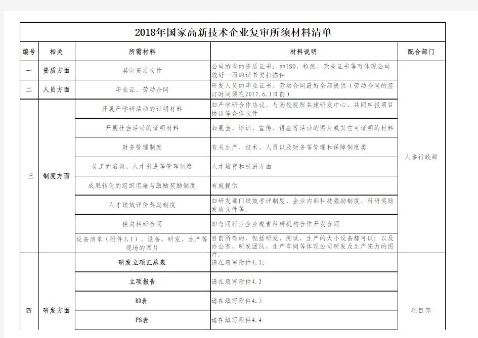 高企认定所需材料清单