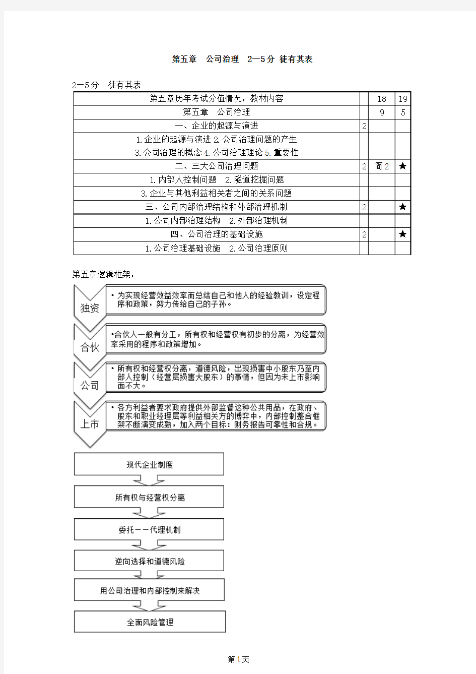 第五章 公司治理(重点掌握点)