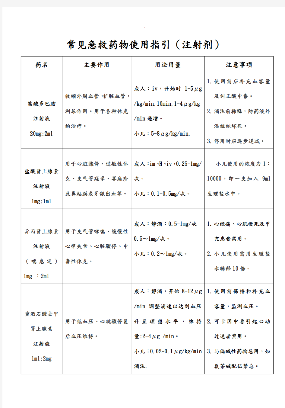 常见急救药物使用指引