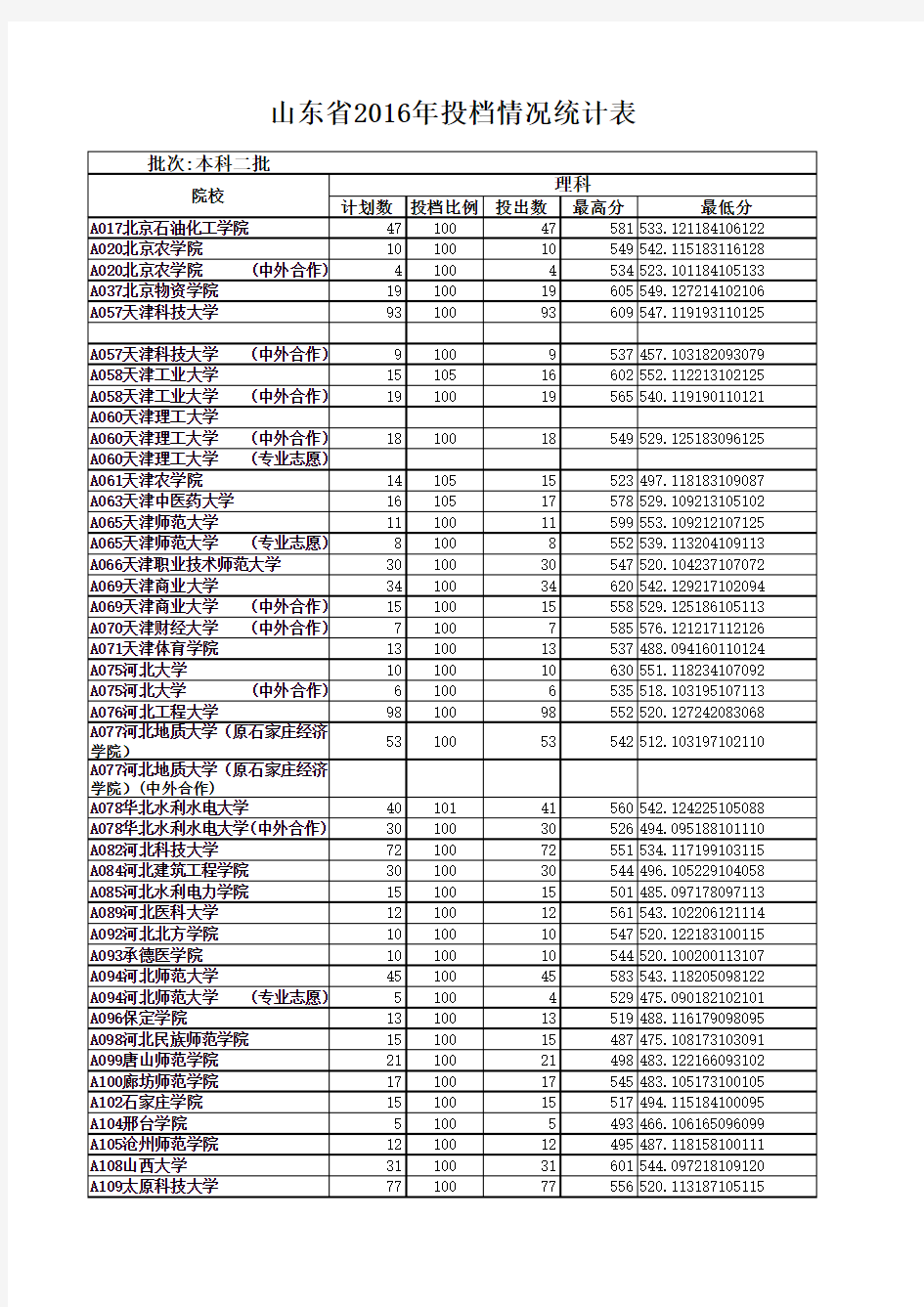 2016山东省理科二本投档表