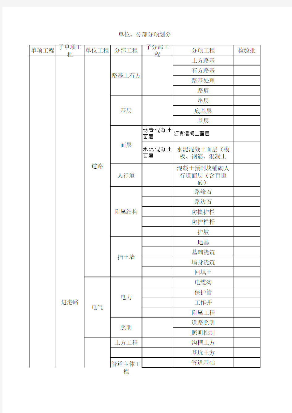 市政工程单位分部分项工程划分表