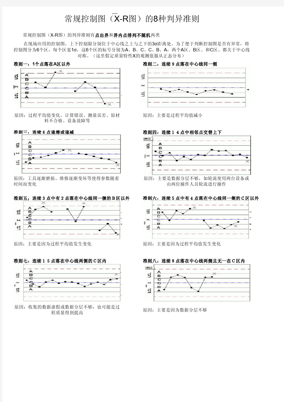 常规控制图的八种判异准则