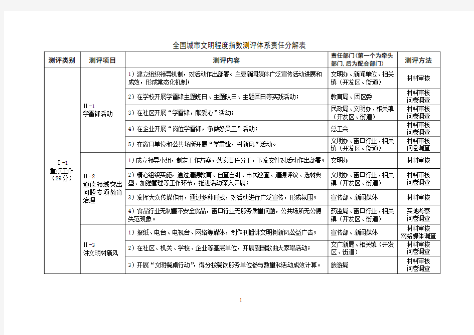 全国城市文明程度指数测评体系责任分解表(2012)