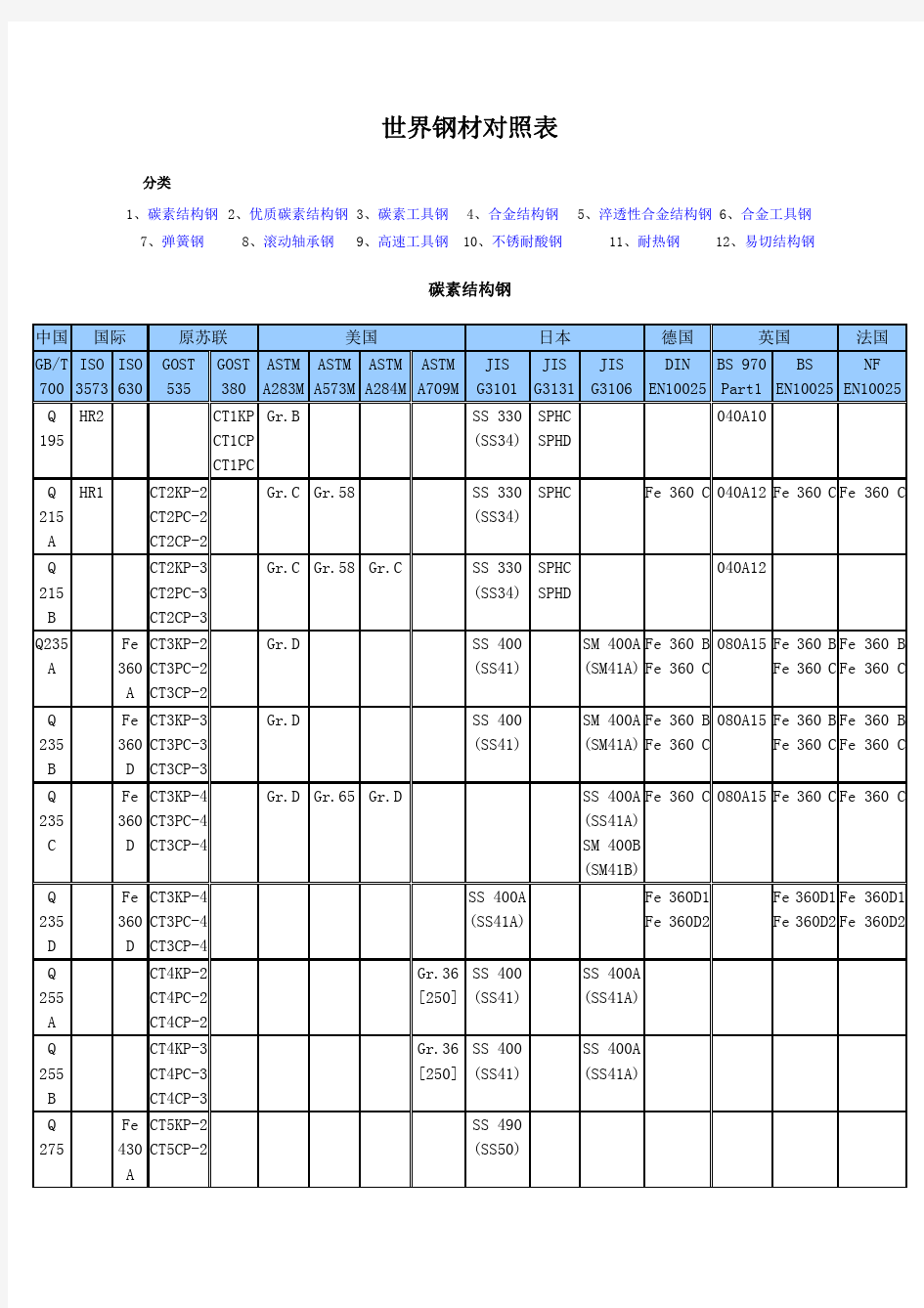 世界钢牌号对照表