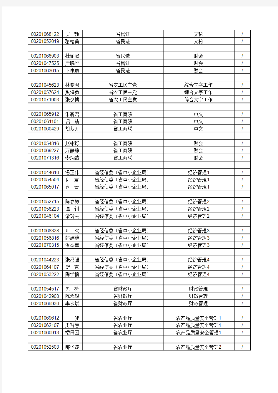 2010年浙江级单位入围人员成绩