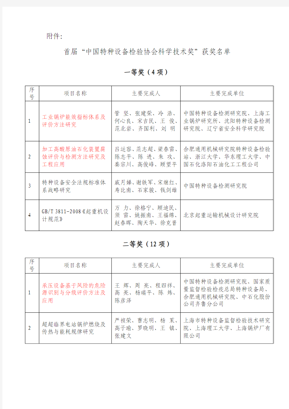 中国特种设备检验协会科学技术奖-2013