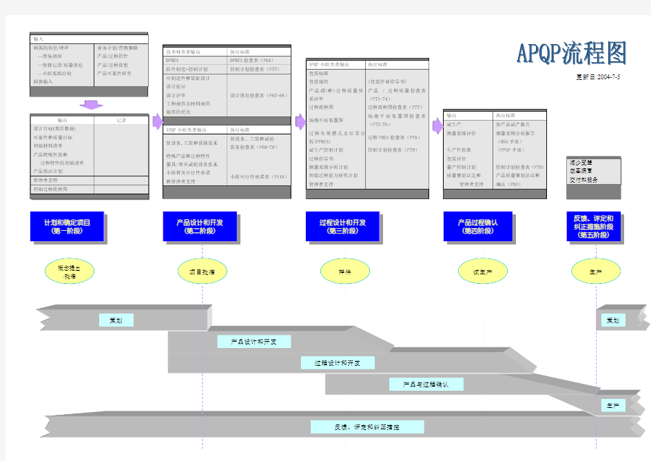 APQP流程图