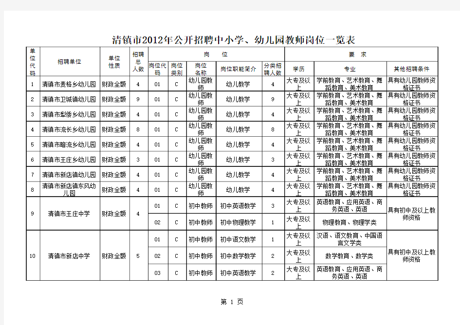清镇市2012年度公开招聘事业单位工作人员岗位一览表