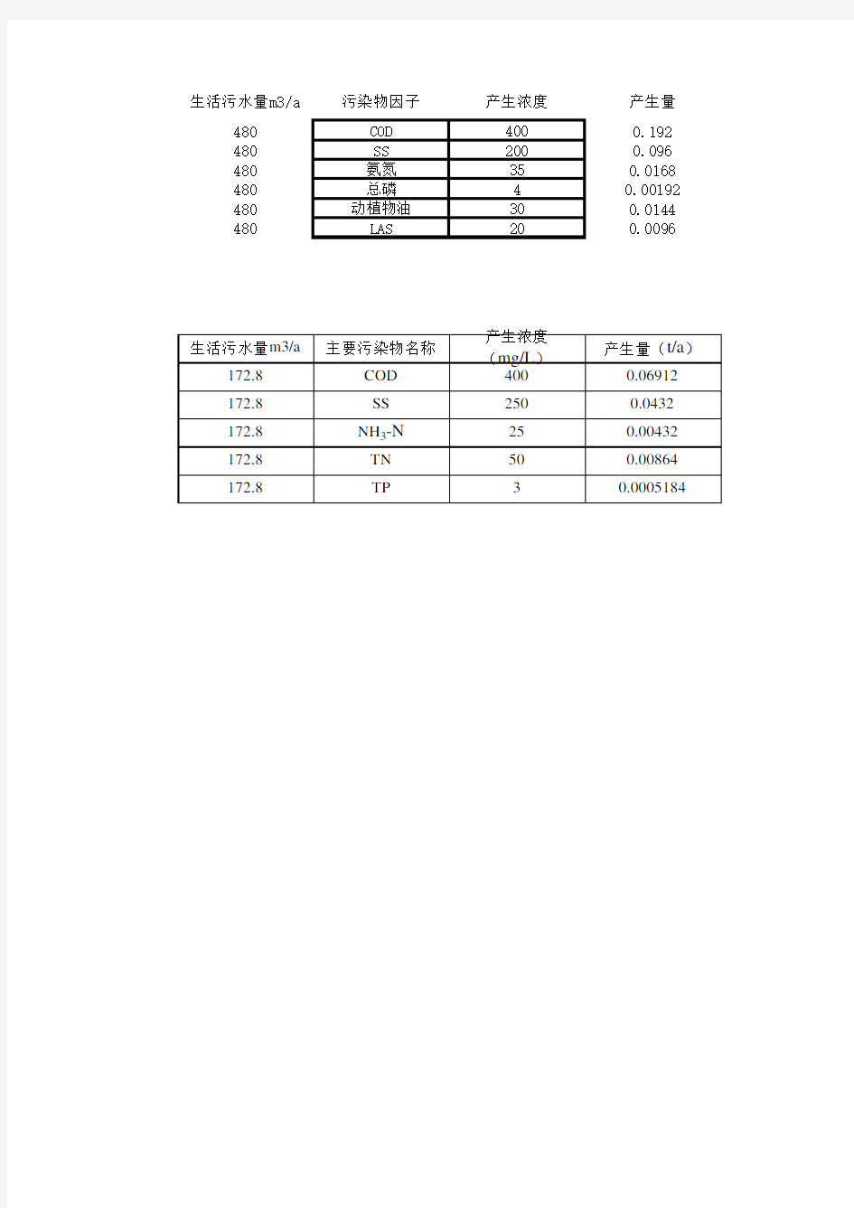 生活污水产生量计算