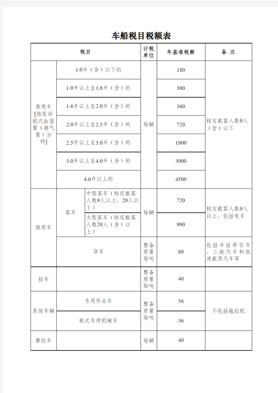 山西省车船税税目税额表