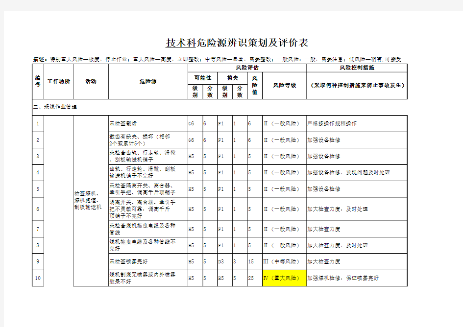 2、采煤作业管理危险源辨识策划及评价表