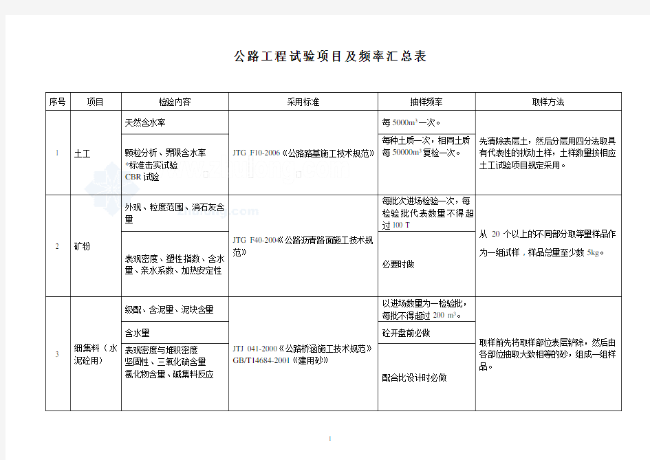 高速公路工程试验检测项目及频率汇总表(2011年)_secret