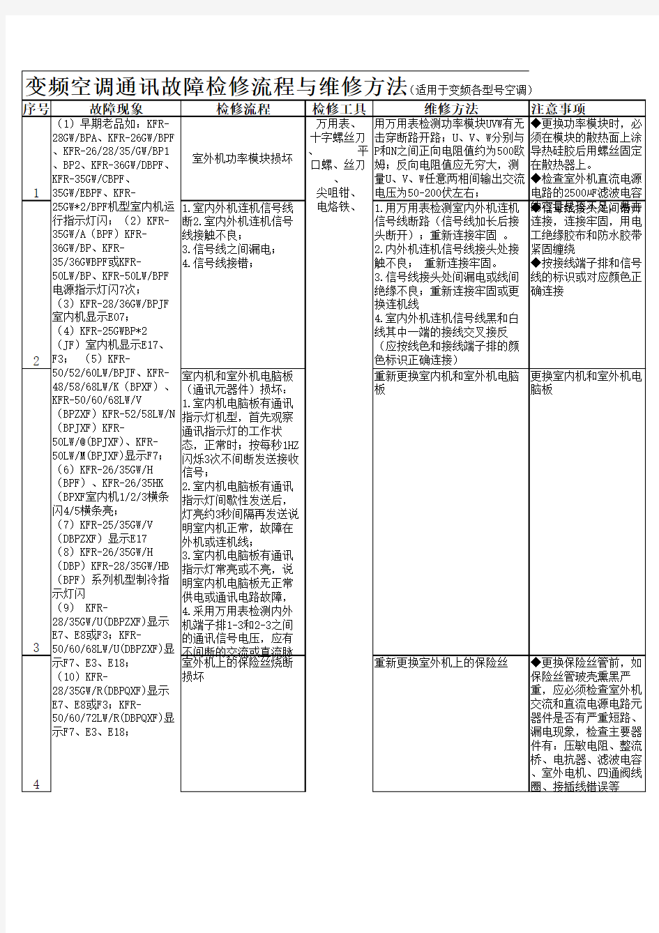 变频空调通讯故障的检修流程