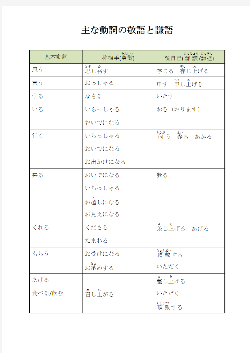 主な动词敬语と谦语