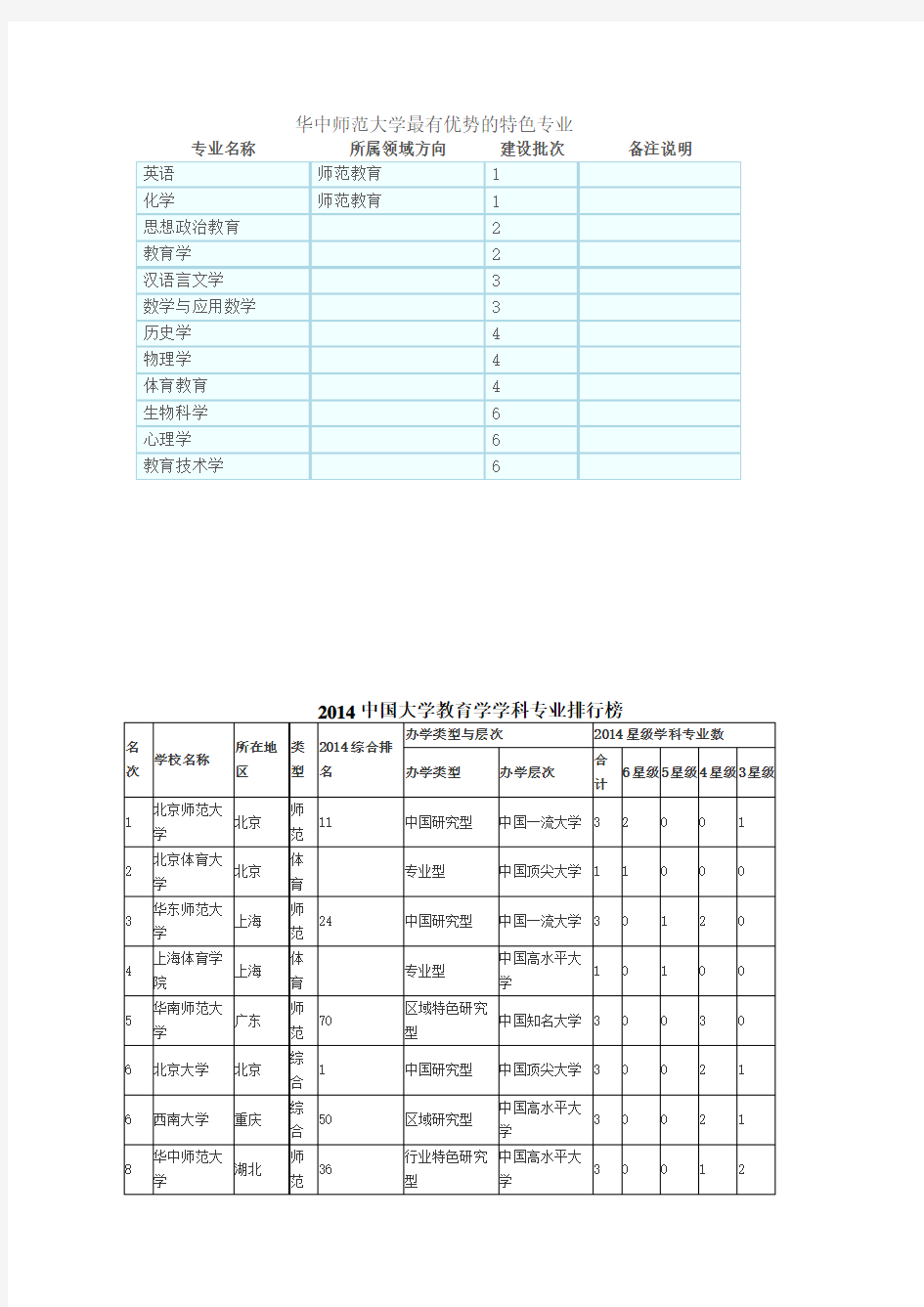 华中师大优势专业排名表