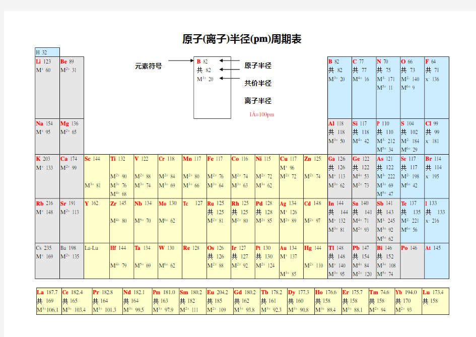 原子(离子)半径(pm)周期表