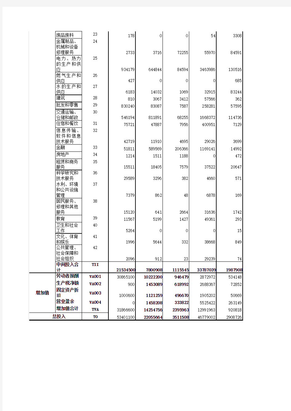 河北省2012年42部门投入产出表