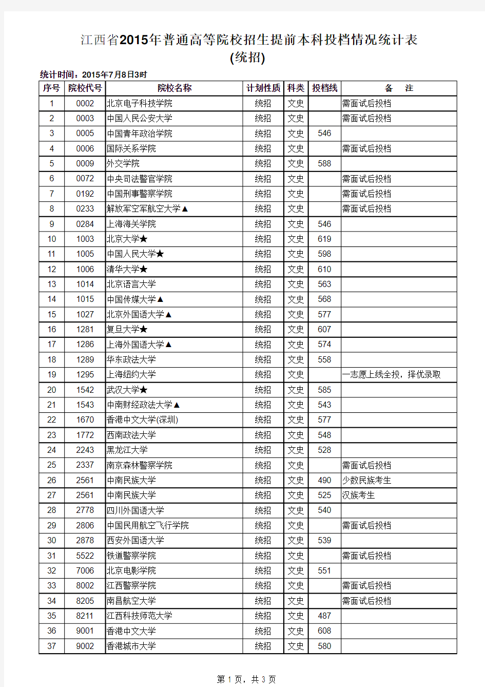 江西省2015年高考提前批录取分数线(统招)