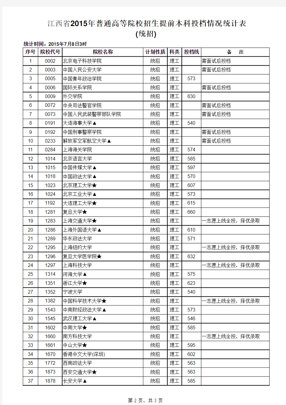 江西省2015年高考提前批录取分数线(统招)