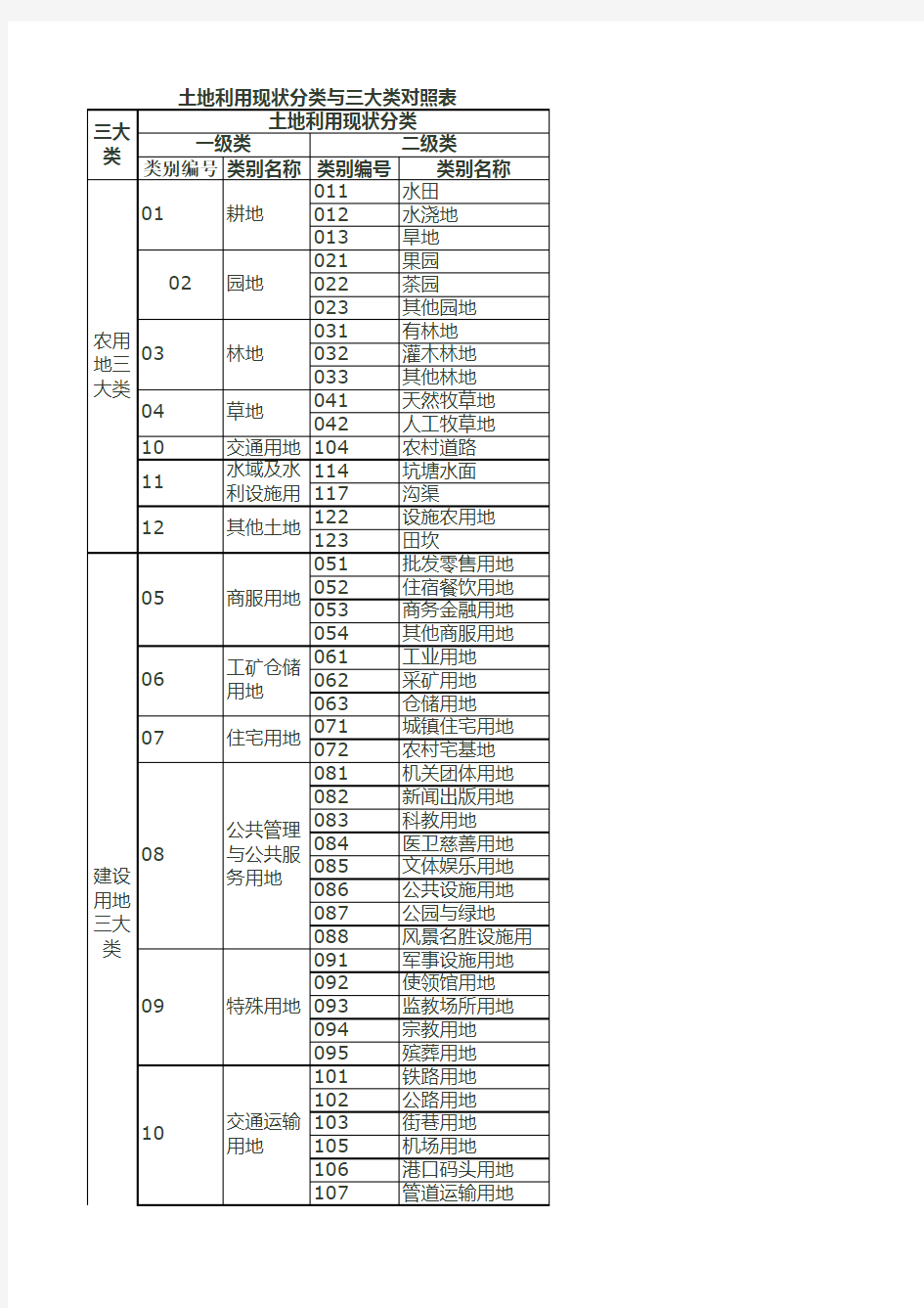 土地分类对照表