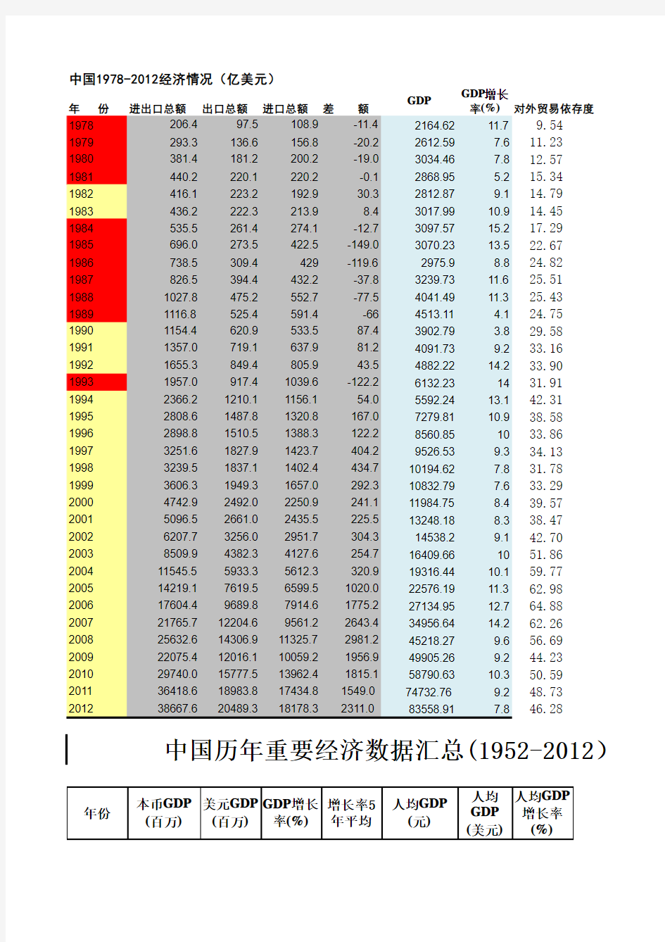 中国1978-2012经济数据 1952gdp