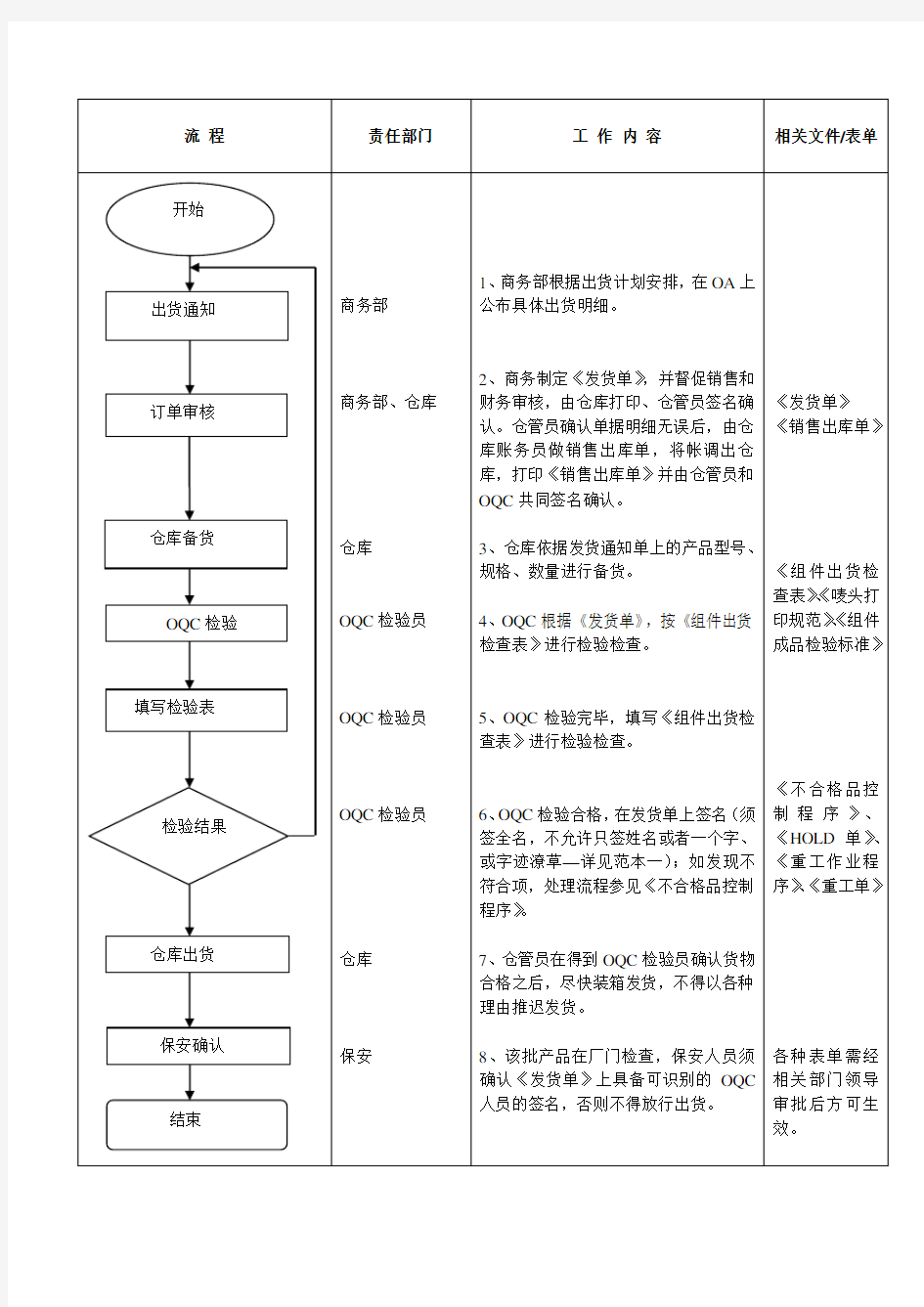 工厂出货检验流程图及工作细则