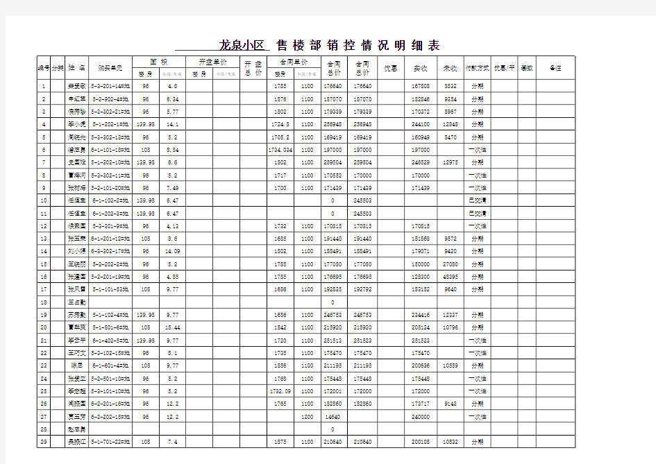 售楼部销控明细表