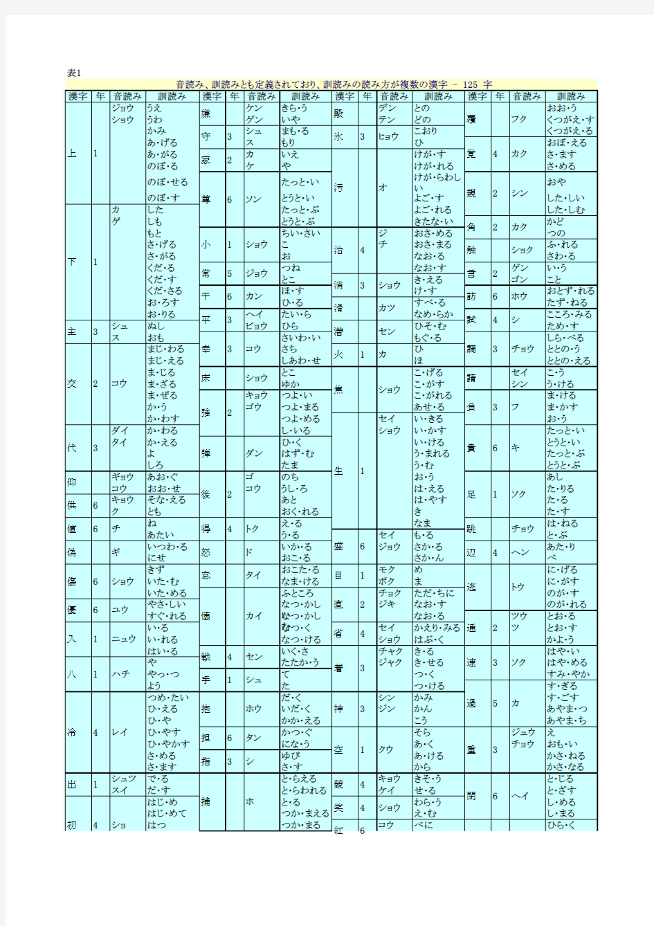 日语常用汉字音读训读表