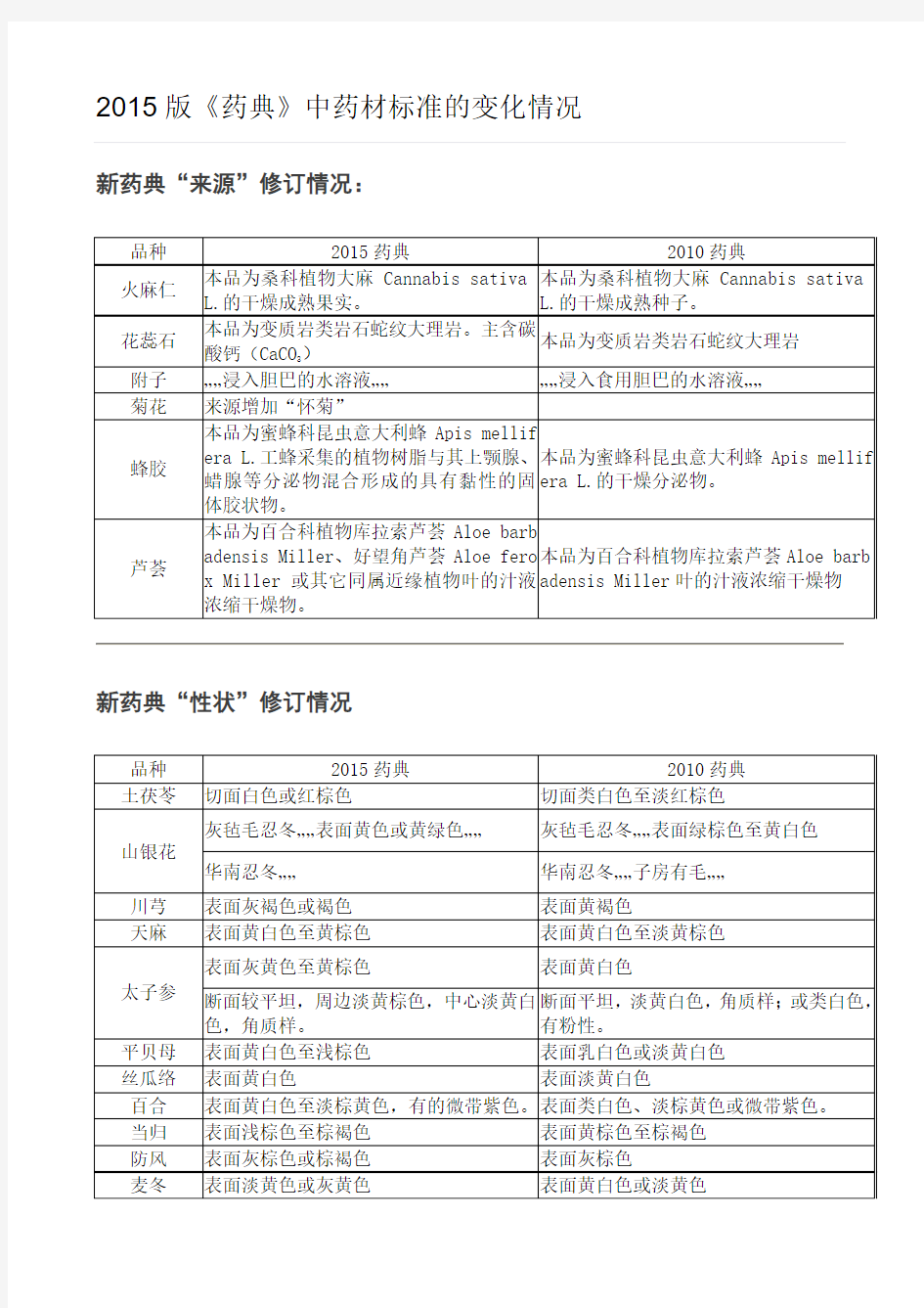 2015版《药典》中药材标准的变化情况