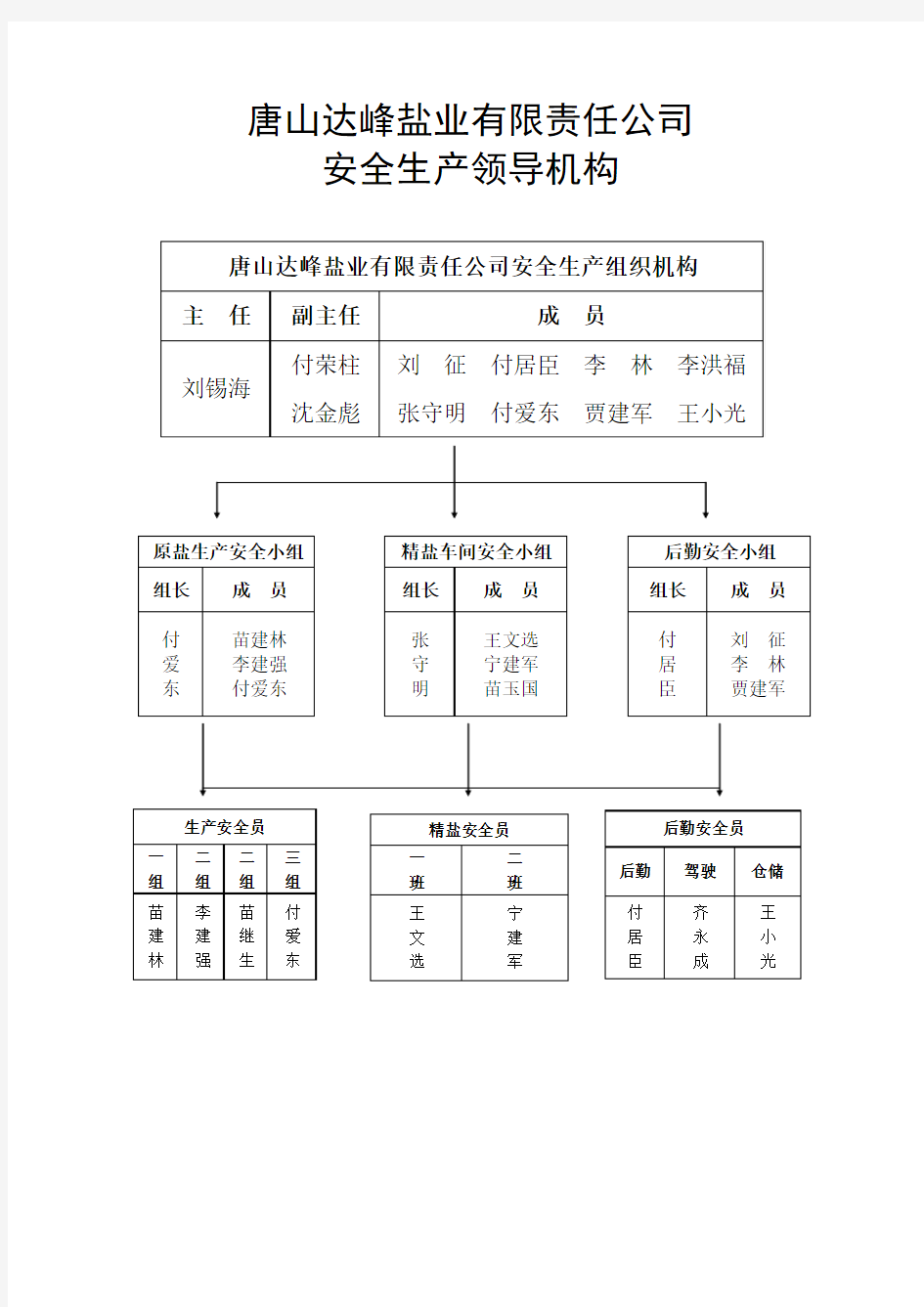 安全生产组织机构图