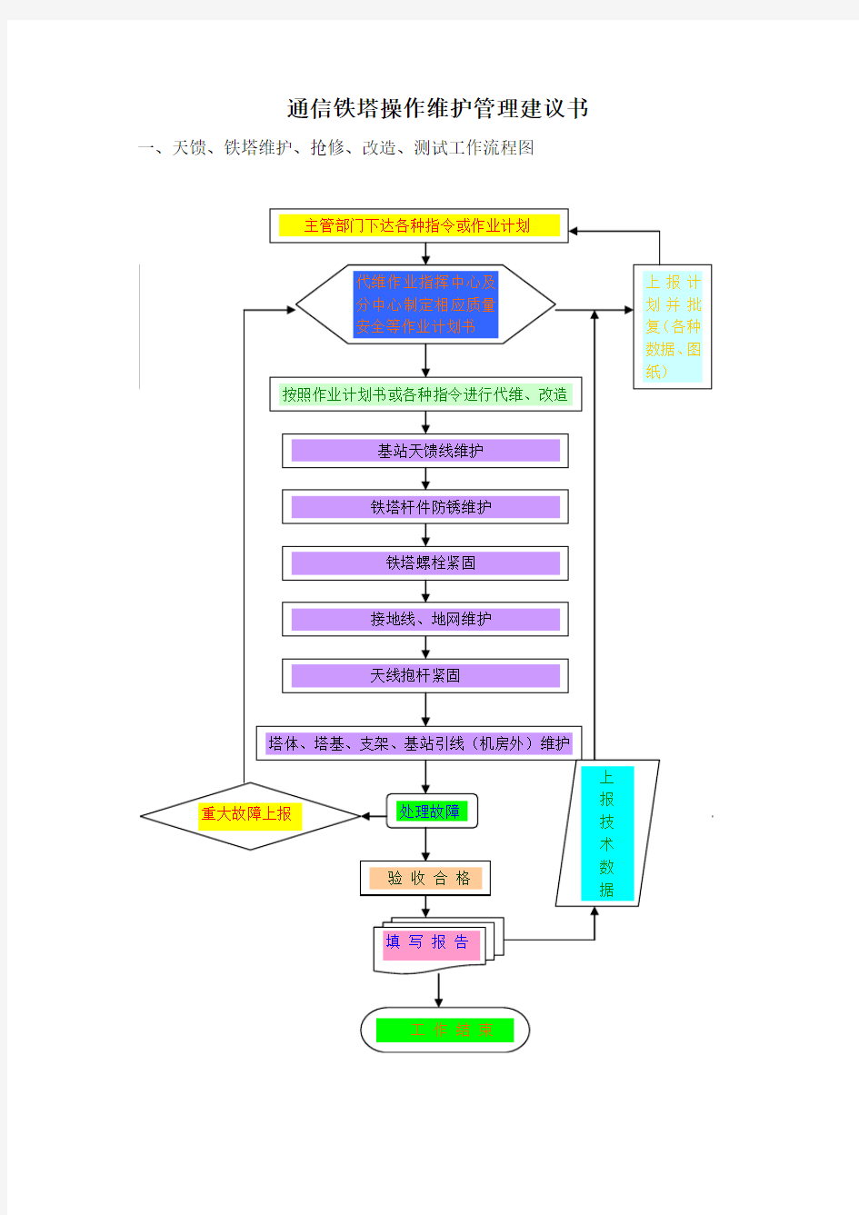 通信铁塔操作维护管理建议书