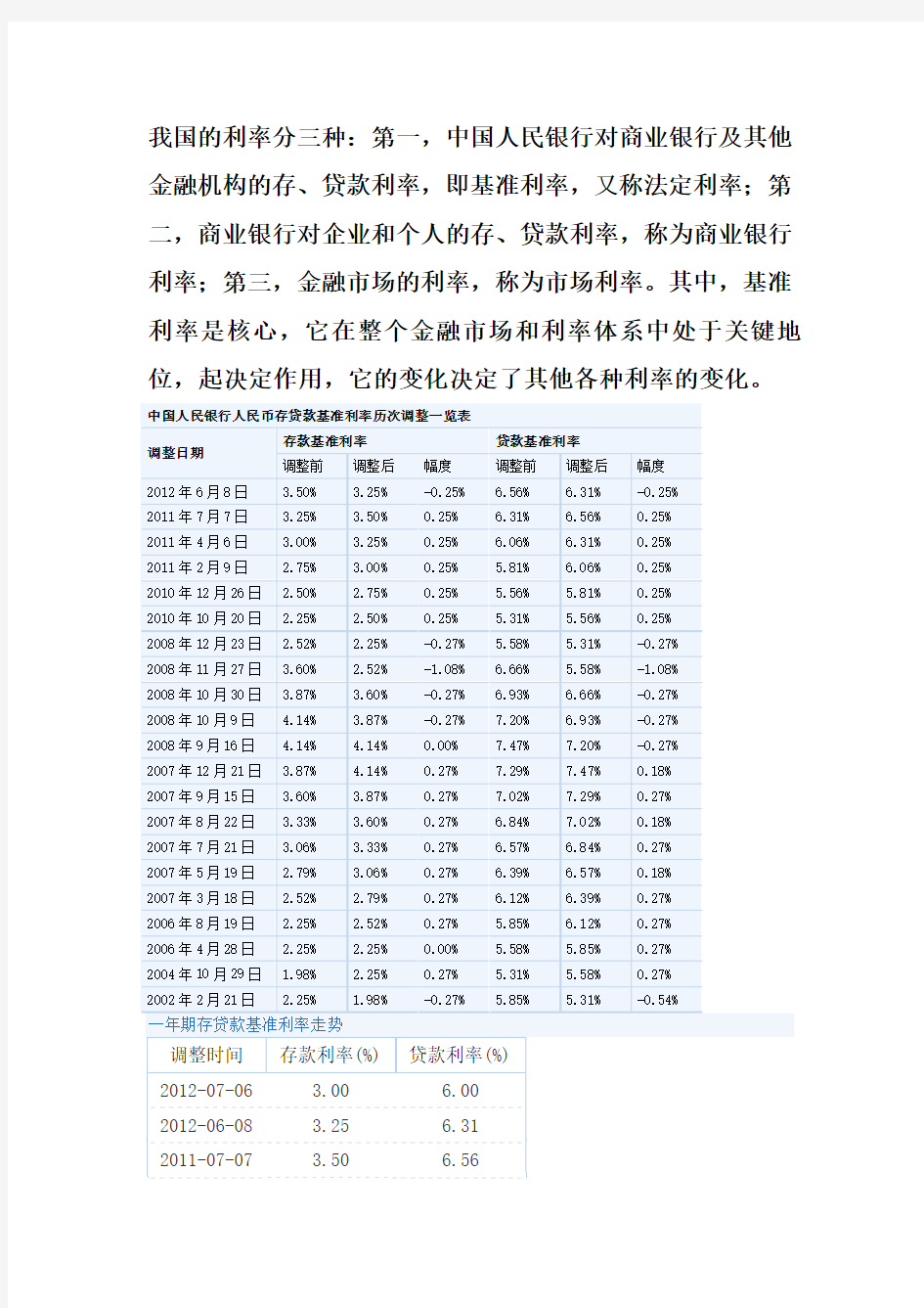 中国历年基础利率变化总结