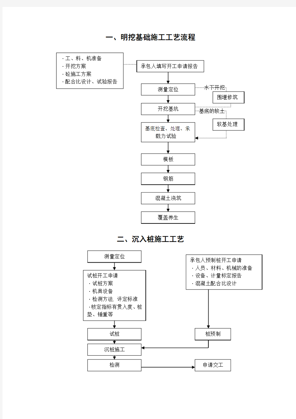 一、明挖基础施工工艺流程